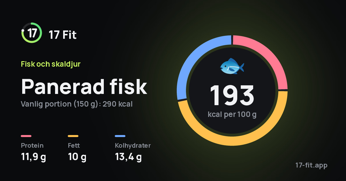 Panerad fisk: 193 kcal per 100 g, 11,9 g protein, 10 g fett, 13,4 g kolhydrater.