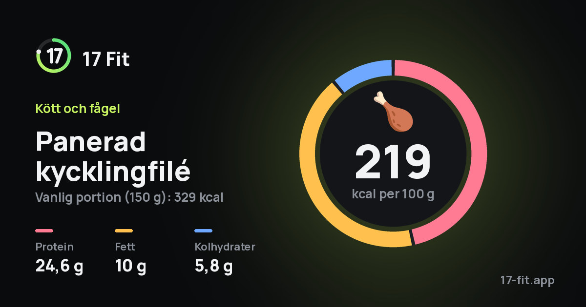 Panerad kycklingfilé: 219 kcal per 100 g, 24,6 g protein, 10 g fett, 5,8 g kolhydrater.
