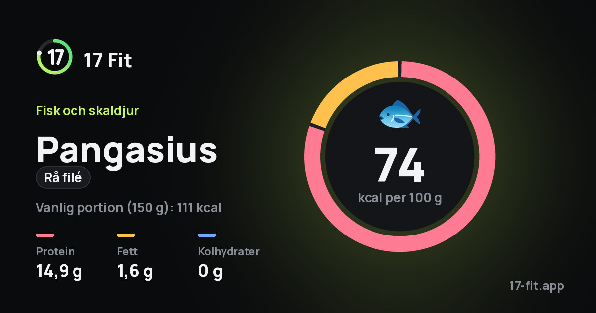 Pangasius (rå filé): 74 kcal per 100 g, 14,9 g protein, 1,6 g fett, 0 g kolhydrater.