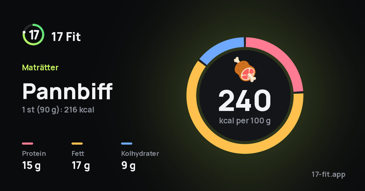 Pannbiff: 240 kcal per 100 g, 15 g protein, 17 g fett, 9 g kolhydrater.