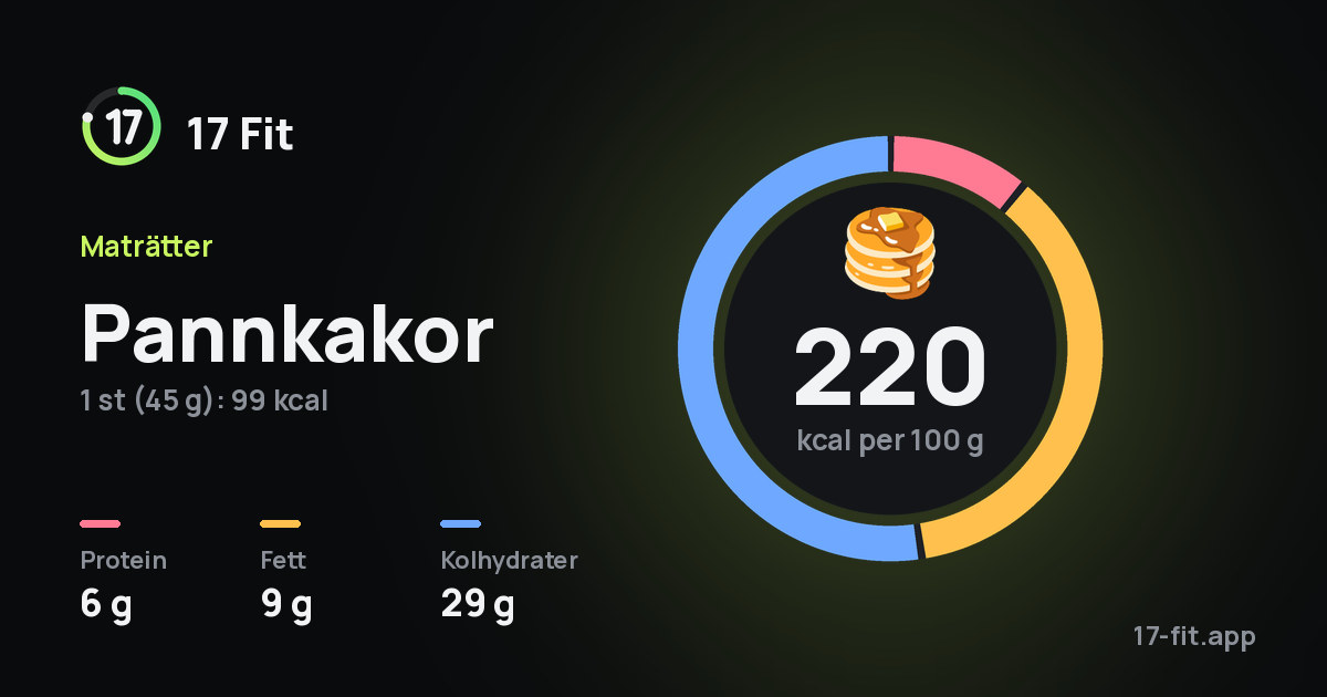 Pannkakor: 220 kcal per 100 g, 6 g protein, 9 g fett, 29 g kolhydrater.