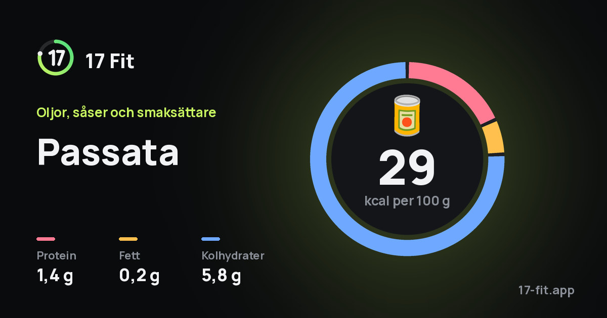 Passata: 29 kcal per 100 g, 1,4 g protein, 0,2 g fett, 5,8 g kolhydrater.