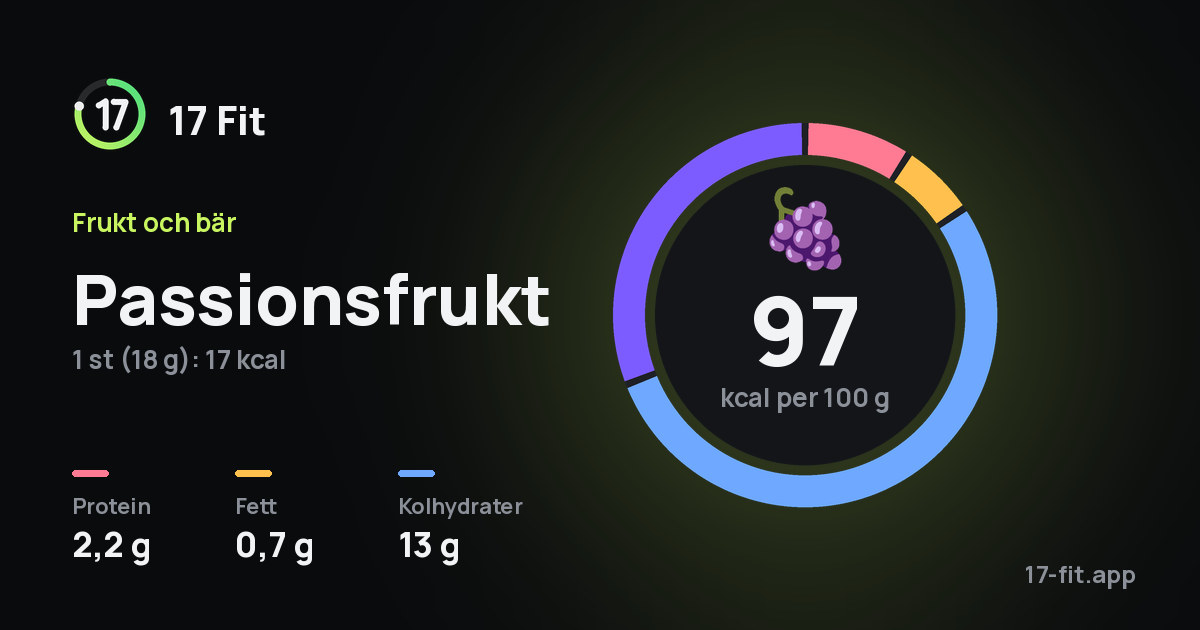 Passionsfrukt: 97 kcal per 100 g, 2,2 g protein, 0,7 g fett, 13 g kolhydrater.