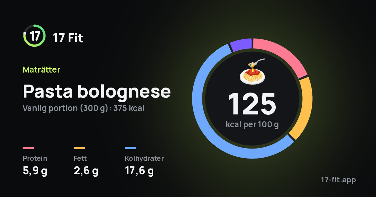 Pasta bolognese: 125 kcal per 100 g, 5,9 g protein, 2,6 g fett, 17,6 g kolhydrater.