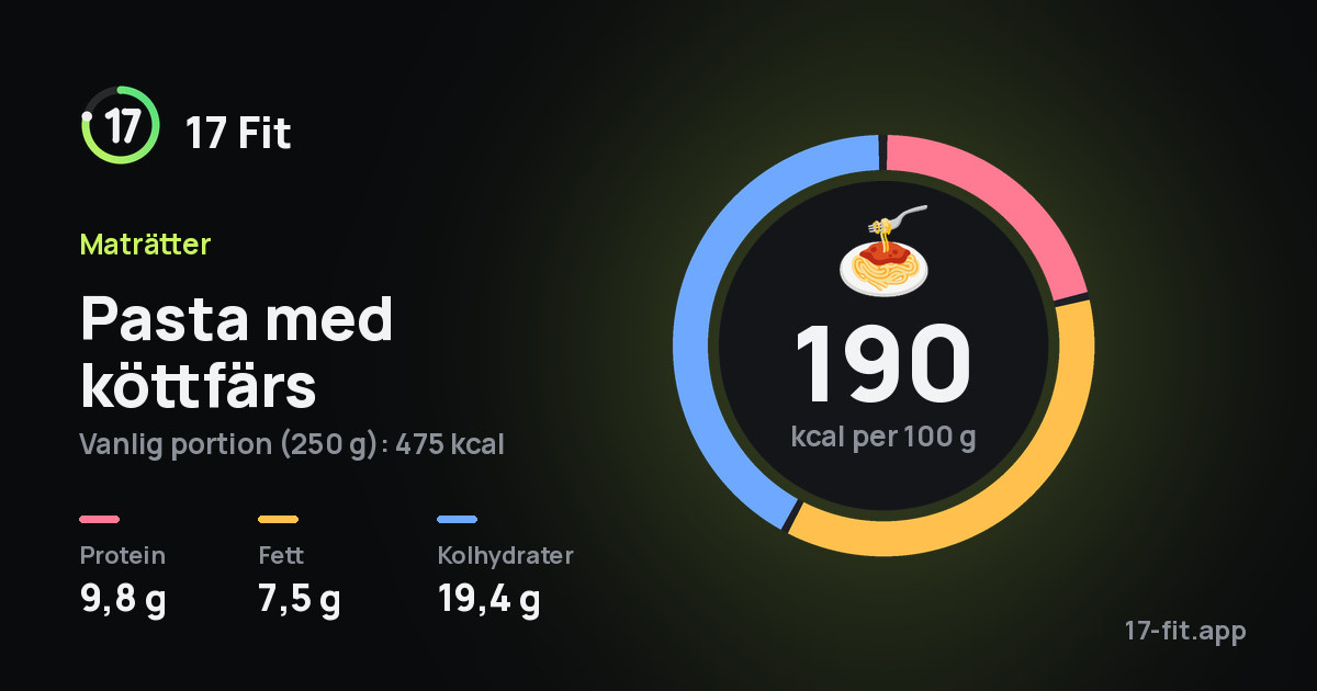 Pasta med köttfärs: 190 kcal per 100 g, 9,8 g protein, 7,5 g fett, 19,4 g kolhydrater.