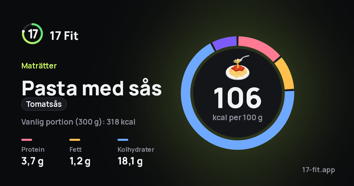 Pasta med sås (tomatsås): 106 kcal per 100 g, 3,7 g protein, 1,2 g fett, 18,1 g kolhydrater.