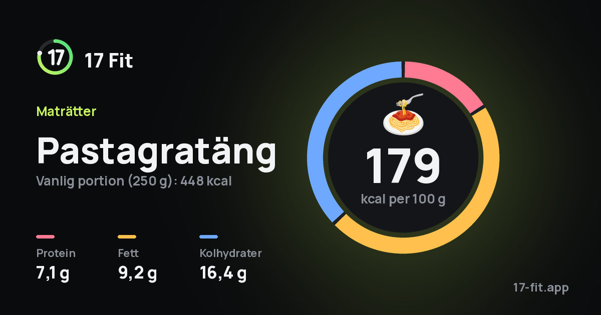 Pastagratäng: 179 kcal per 100 g, 7,1 g protein, 9,2 g fett, 16,4 g kolhydrater.