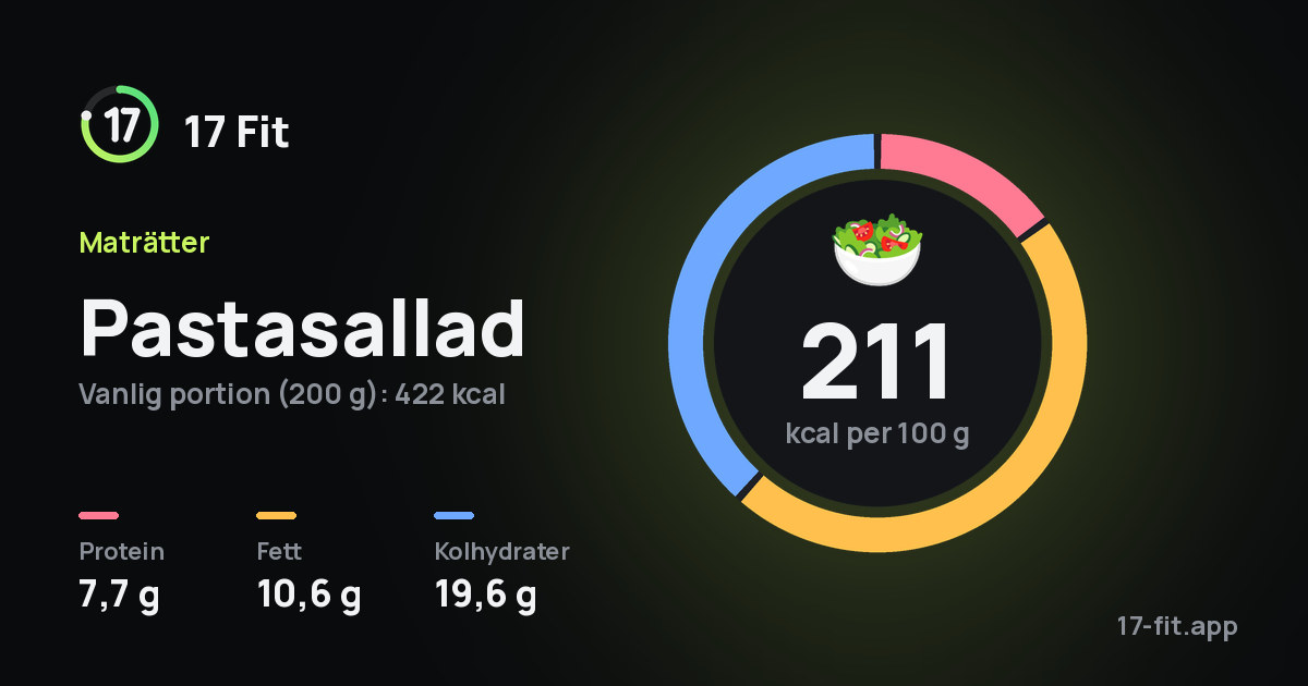 Pastasallad: 211 kcal per 100 g, 7,7 g protein, 10,6 g fett, 19,6 g kolhydrater.