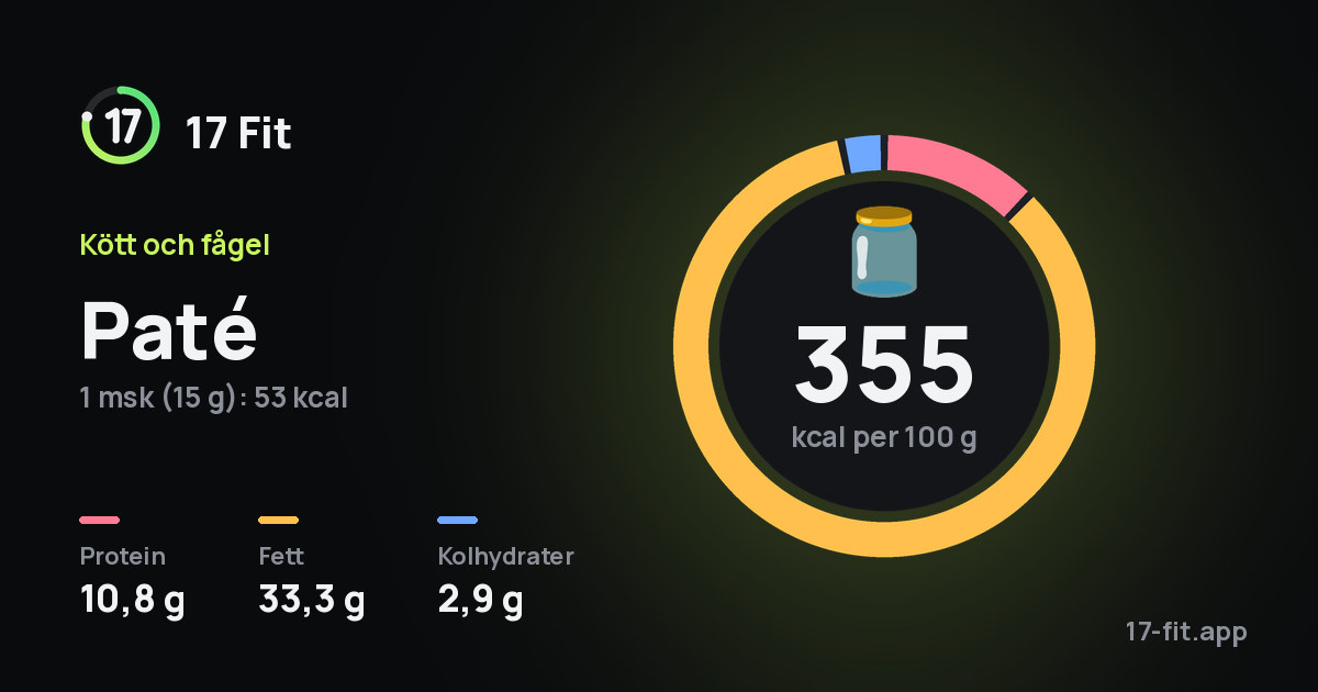 Paté: 355 kcal per 100 g, 10,8 g protein, 33,3 g fett, 2,9 g kolhydrater.