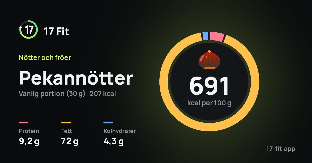 Pekannötter: 691 kcal per 100 g, 9,2 g protein, 72 g fett, 4,3 g kolhydrater.