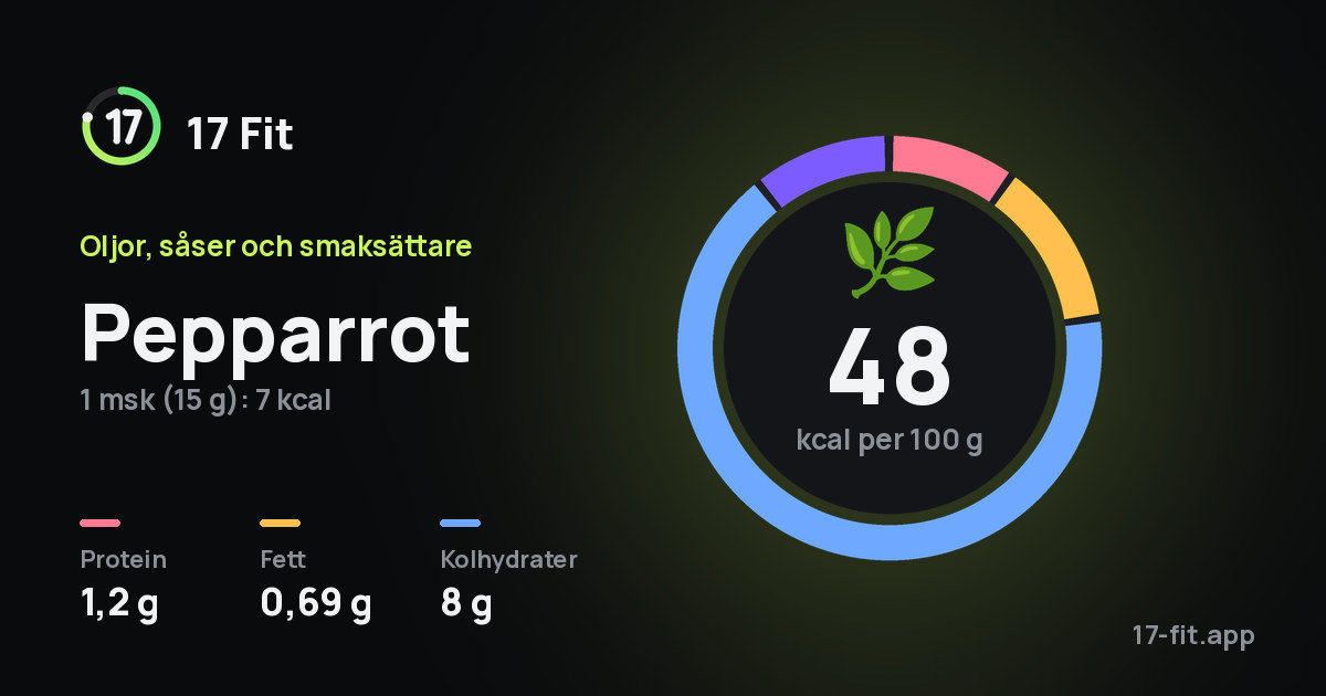 Pepparrot: 48 kcal per 100 g, 1,2 g protein, 0,69 g fett, 8 g kolhydrater.