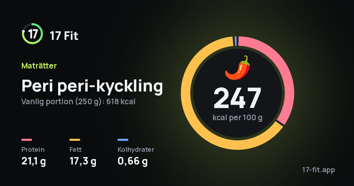 Peri peri-kyckling: 247 kcal per 100 g, 21,1 g protein, 17,3 g fett, 0,66 g kolhydrater.
