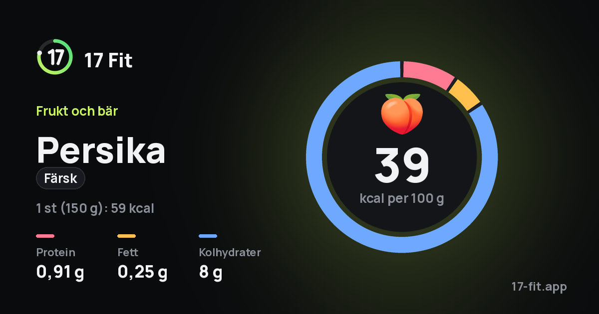 Persika (färsk): 39 kcal per 100 g, 0,91 g protein, 0,25 g fett, 8 g kolhydrater.