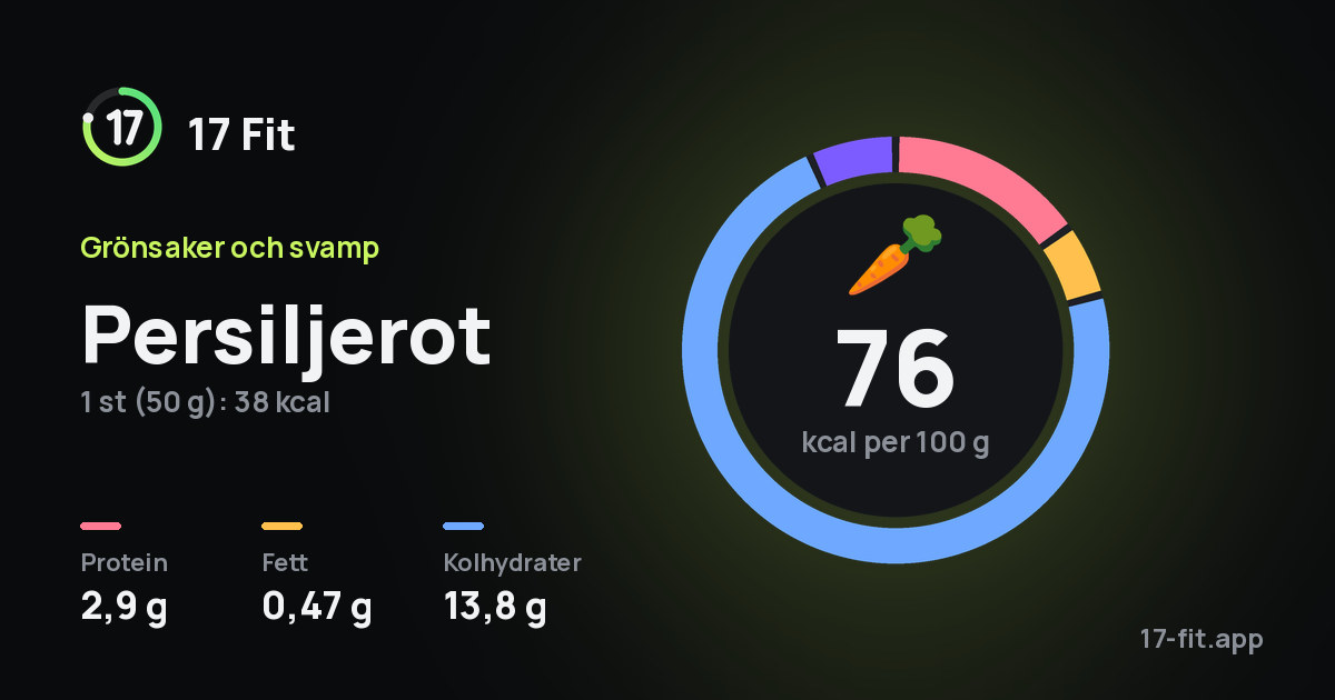 Persiljerot: 76 kcal per 100 g, 2,9 g protein, 0,47 g fett, 13,8 g kolhydrater.