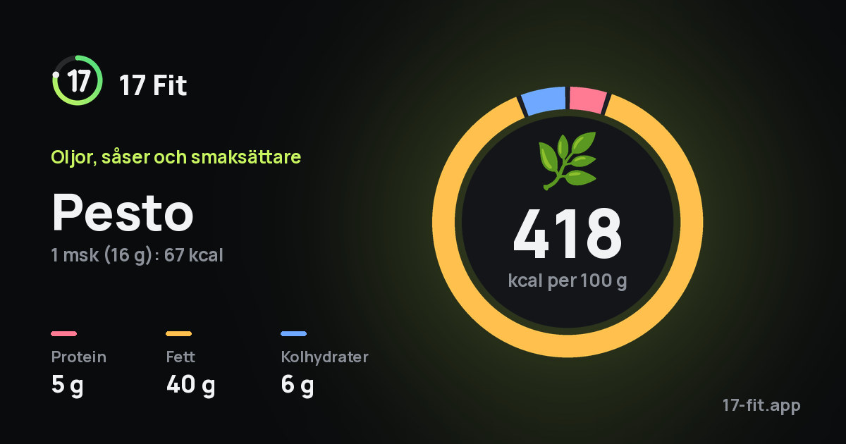 Pesto: 418 kcal per 100 g, 5 g protein, 40 g fett, 6 g kolhydrater.