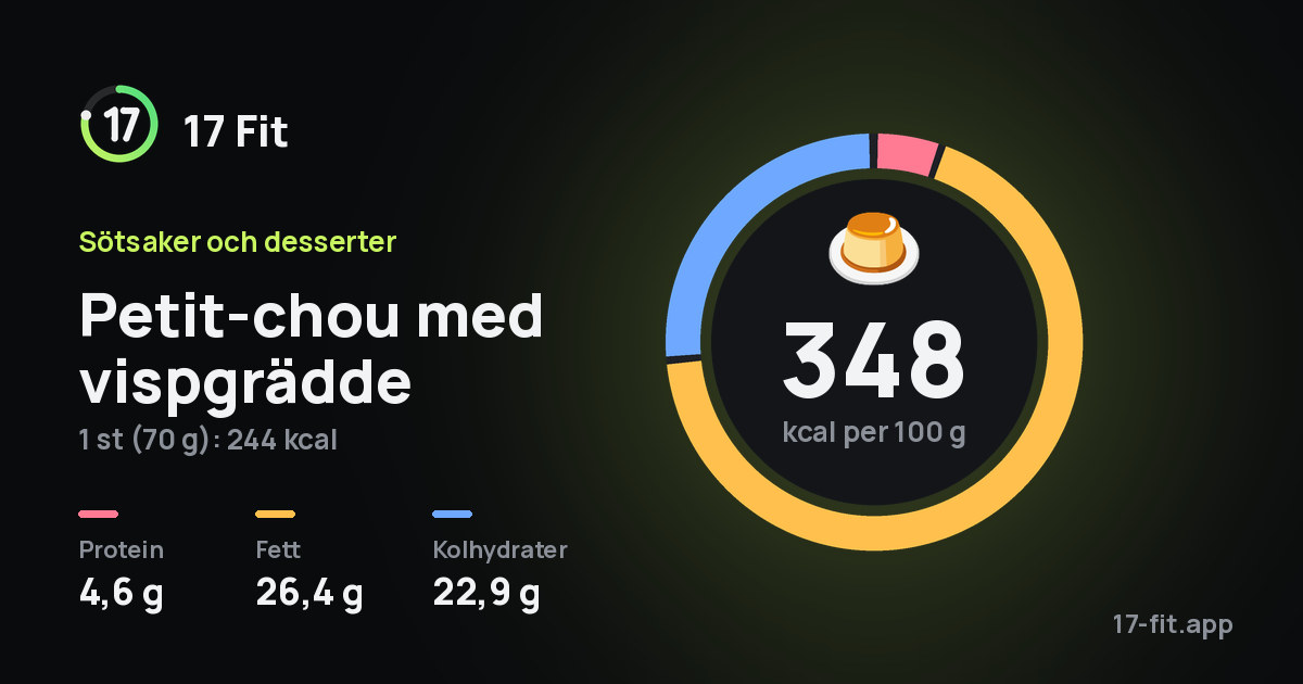 Petit-chou med vispgrädde: 348 kcal per 100 g, 4,6 g protein, 26,4 g fett, 22,9 g kolhydrater.