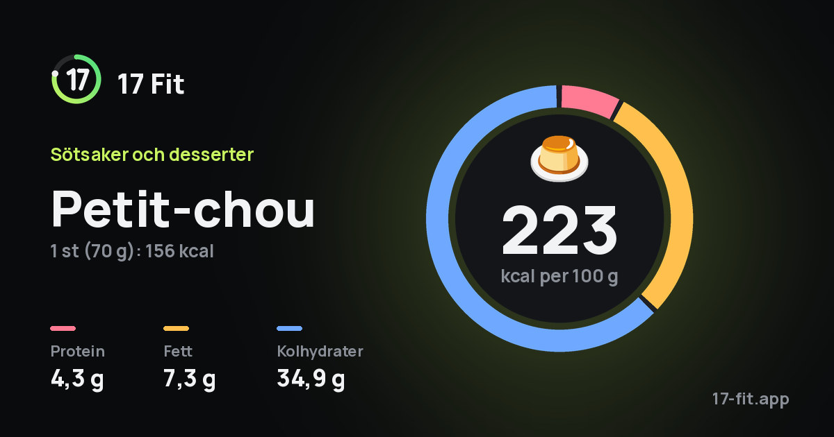 Petit-chou: 223 kcal per 100 g, 4,3 g protein, 7,3 g fett, 34,9 g kolhydrater.