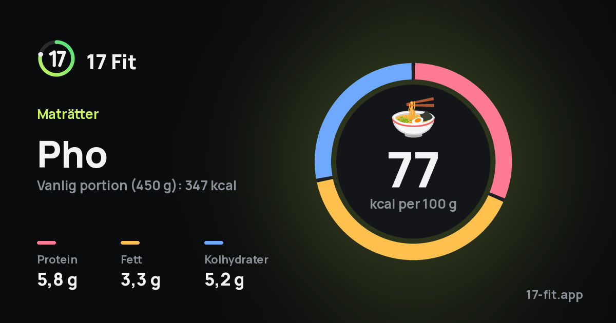 Pho: 77 kcal per 100 g, 5,8 g protein, 3,3 g fett, 5,2 g kolhydrater.