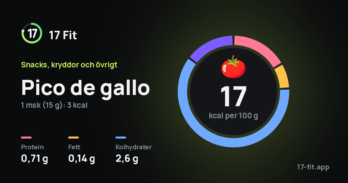 Pico de gallo: 17 kcal per 100 g, 0,71 g protein, 0,14 g fett, 2,6 g kolhydrater.