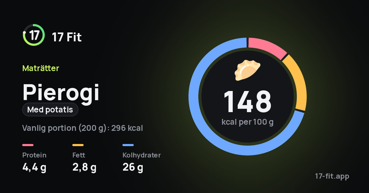 Pierogi (med potatis): 148 kcal per 100 g, 4,4 g protein, 2,8 g fett, 26 g kolhydrater.