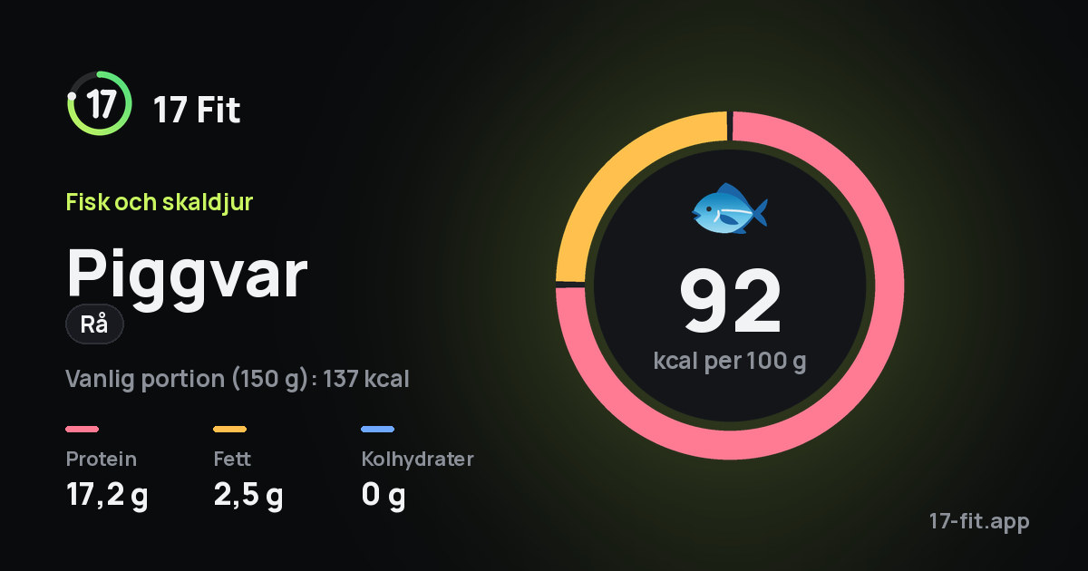 Piggvar (rå): 92 kcal per 100 g, 17,2 g protein, 2,5 g fett, 0 g kolhydrater.