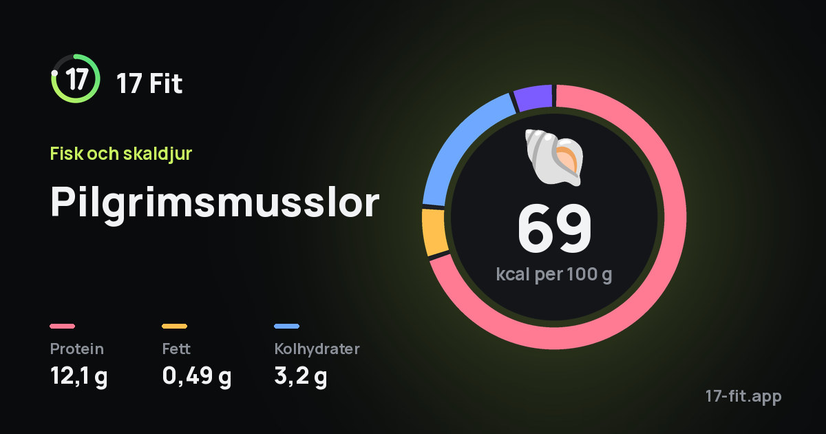 Pilgrimsmusslor: 69 kcal per 100 g, 12,1 g protein, 0,49 g fett, 3,2 g kolhydrater.