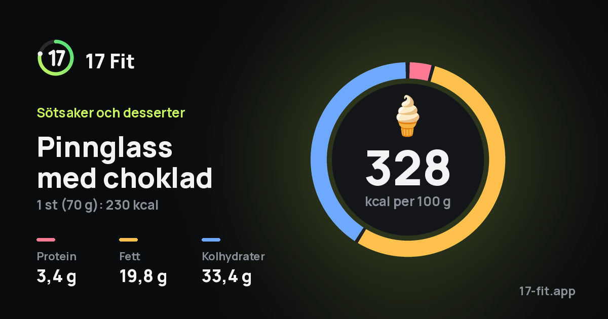 Pinnglass med choklad: 328 kcal per 100 g, 3,4 g protein, 19,8 g fett, 33,4 g kolhydrater.