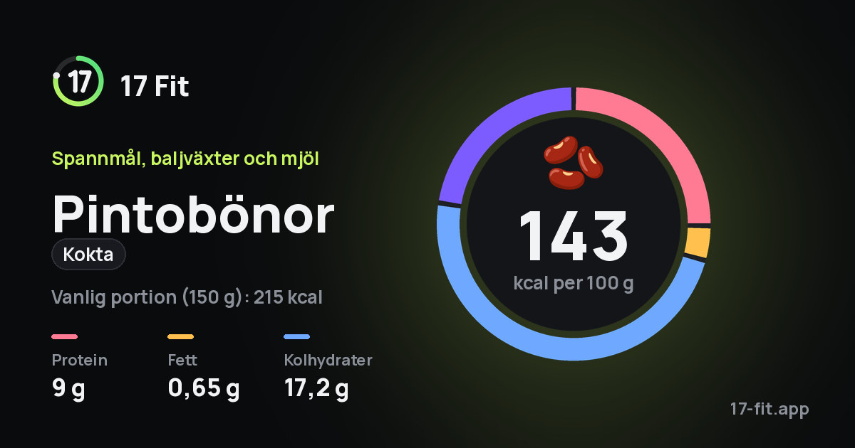 Pintobönor (kokta): 143 kcal per 100 g, 9 g protein, 0,65 g fett, 17,2 g kolhydrater.