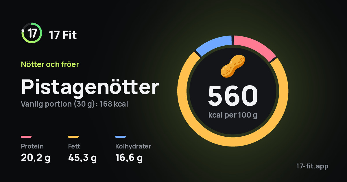 Pistagenötter: 560 kcal per 100 g, 20,2 g protein, 45,3 g fett, 16,6 g kolhydrater.