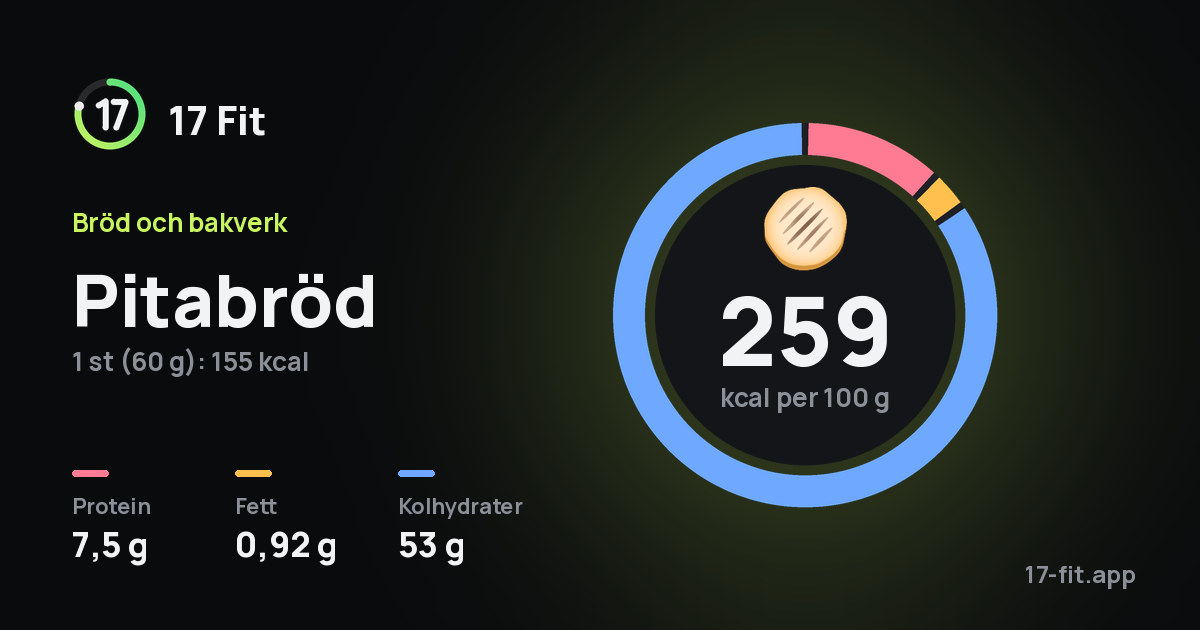 Pitabröd: 259 kcal per 100 g, 7,5 g protein, 0,92 g fett, 53 g kolhydrater.