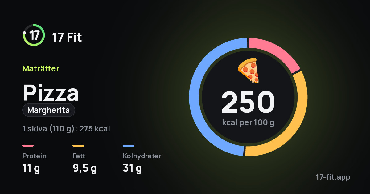 Pizza (margherita): 250 kcal per 100 g, 11 g protein, 9,5 g fett, 31 g kolhydrater.