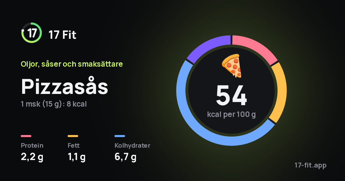 Pizzasås: 54 kcal per 100 g, 2,2 g protein, 1,1 g fett, 6,7 g kolhydrater.