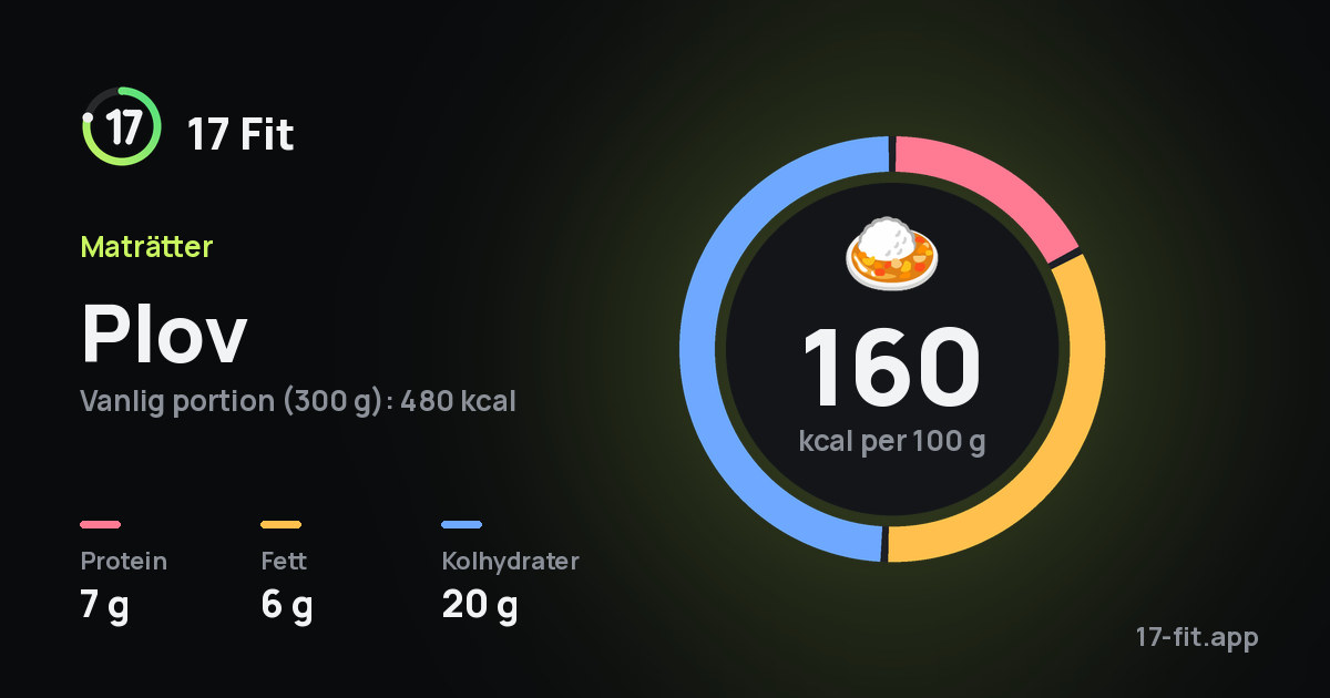 Plov: 160 kcal per 100 g, 7 g protein, 6 g fett, 20 g kolhydrater.
