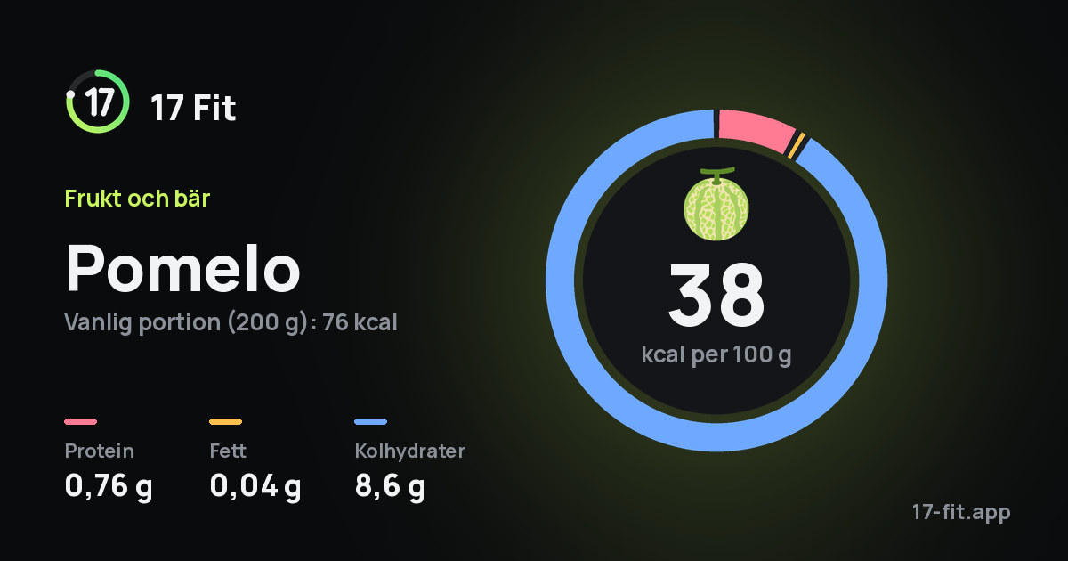 Pomelo: 38 kcal per 100 g, 0,76 g protein, 0,04 g fett, 8,6 g kolhydrater.