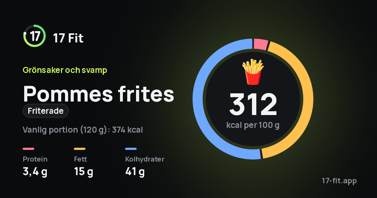 Pommes frites (friterade): 312 kcal per 100 g, 3,4 g protein, 15 g fett, 41 g kolhydrater.