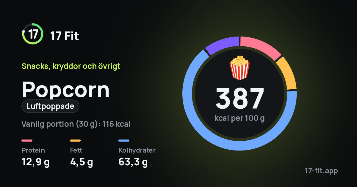 Popcorn (luftpoppade): 387 kcal per 100 g, 12,9 g protein, 4,5 g fett, 63,3 g kolhydrater.