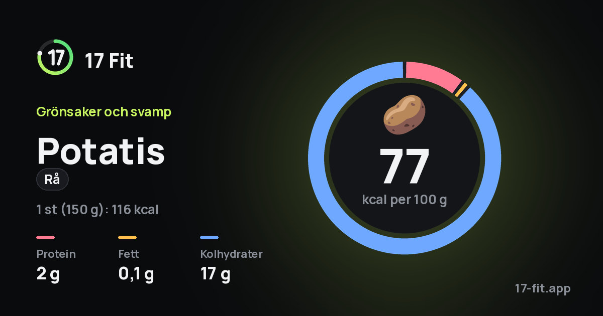 Potatis (rå): 77 kcal per 100 g, 2 g protein, 0,1 g fett, 17 g kolhydrater.