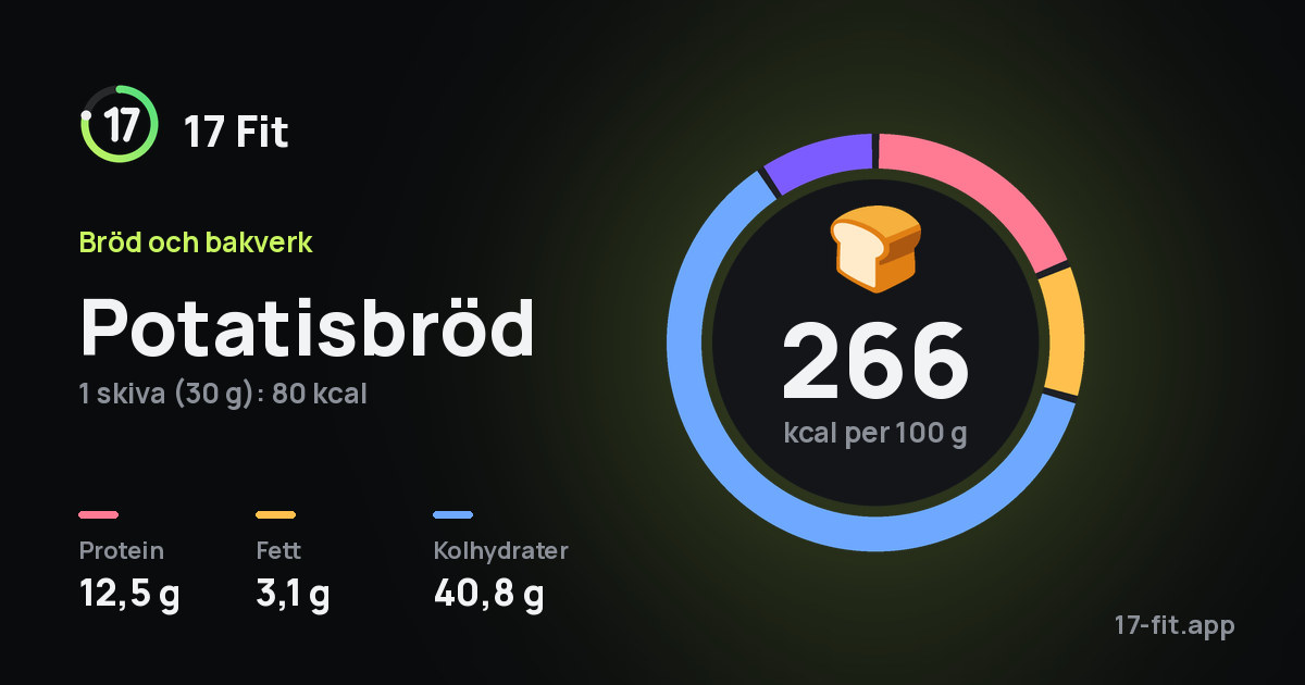 Potatisbröd: 266 kcal per 100 g, 12,5 g protein, 3,1 g fett, 40,8 g kolhydrater.