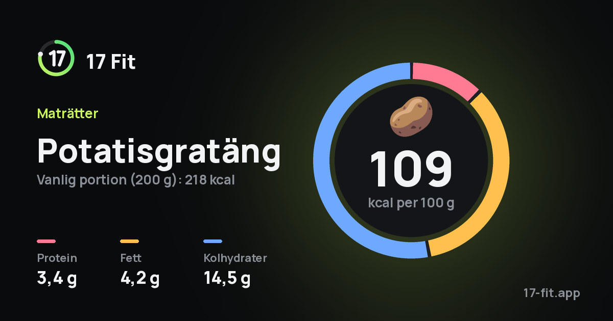 Potatisgratäng: 109 kcal per 100 g, 3,4 g protein, 4,2 g fett, 14,5 g kolhydrater.