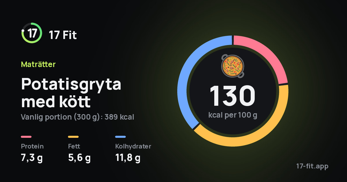 Potatisgryta med kött: 130 kcal per 100 g, 7,3 g protein, 5,6 g fett, 11,8 g kolhydrater.