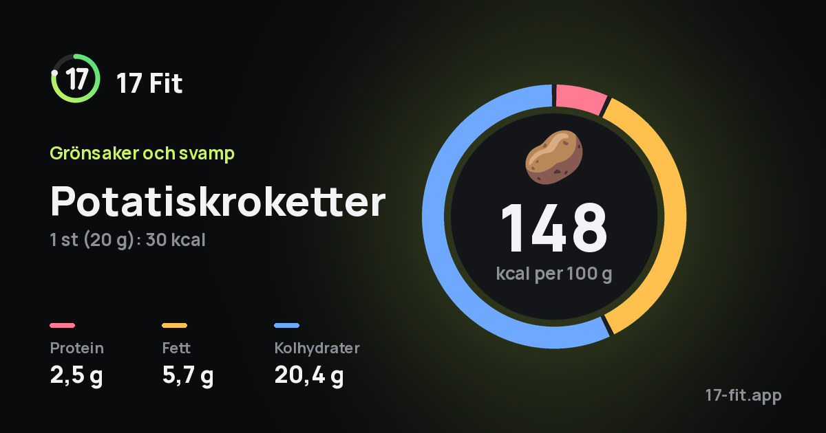 Potatiskroketter: 148 kcal per 100 g, 2,5 g protein, 5,7 g fett, 20,4 g kolhydrater.