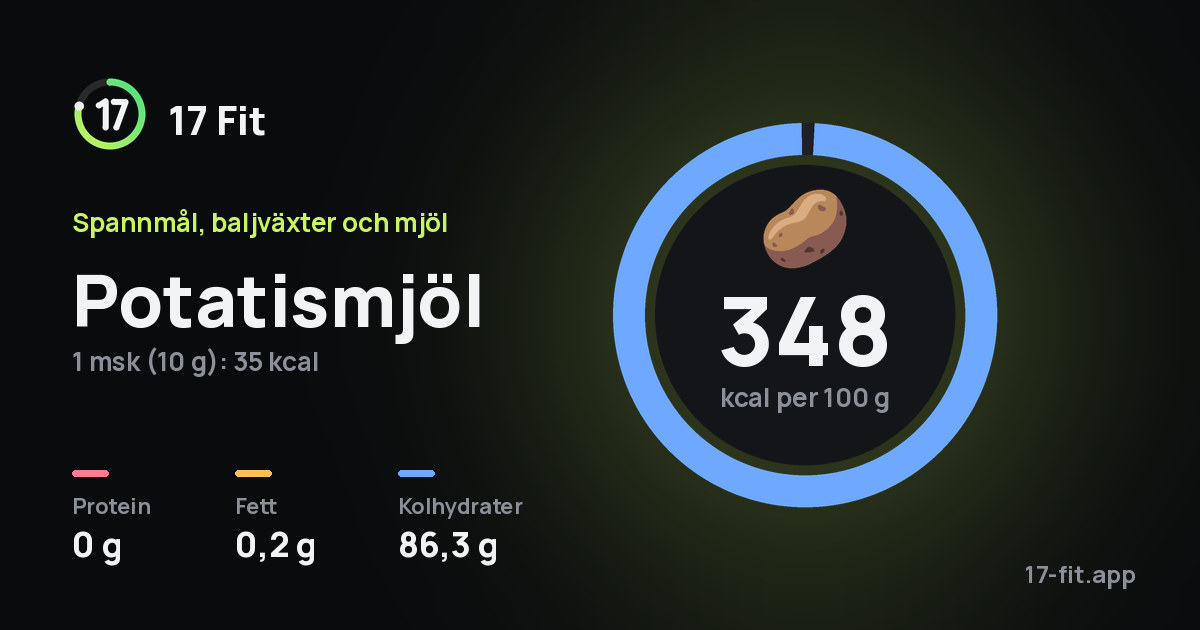 Potatismjöl: 348 kcal per 100 g, 0 g protein, 0,2 g fett, 86,3 g kolhydrater.