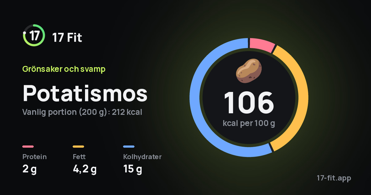Potatismos: 106 kcal per 100 g, 2 g protein, 4,2 g fett, 15 g kolhydrater.