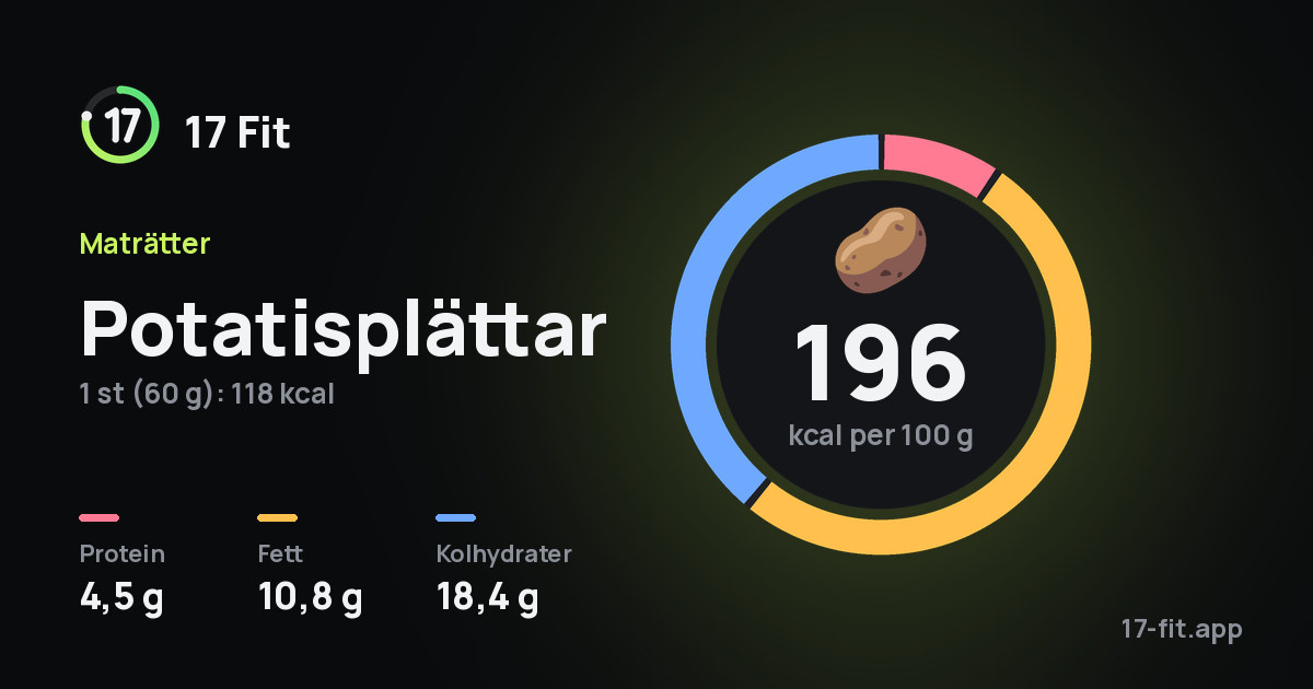Potatisplättar: 196 kcal per 100 g, 4,5 g protein, 10,8 g fett, 18,4 g kolhydrater.