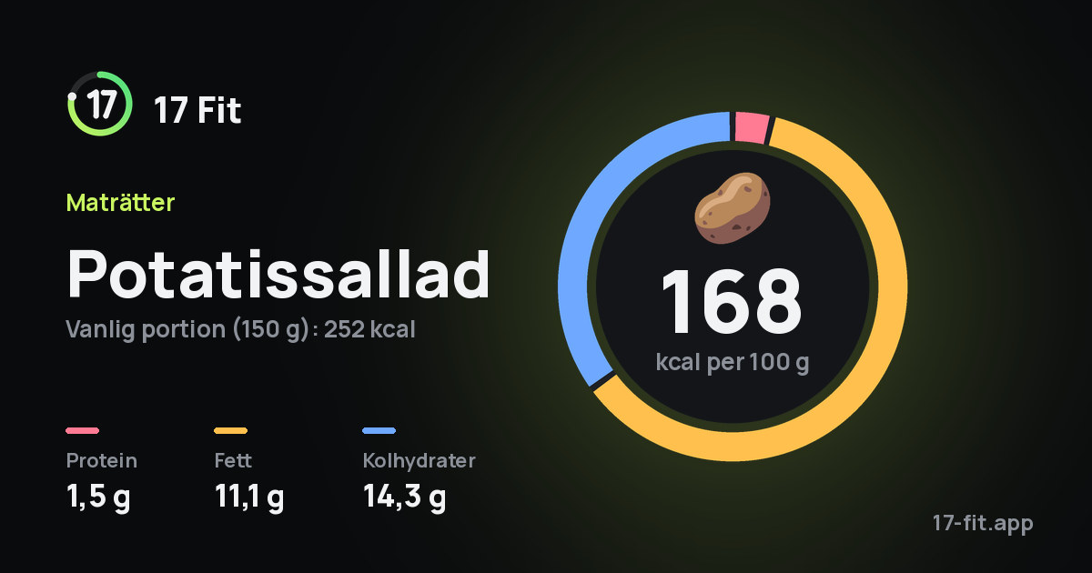 Potatissallad: 168 kcal per 100 g, 1,5 g protein, 11,1 g fett, 14,3 g kolhydrater.
