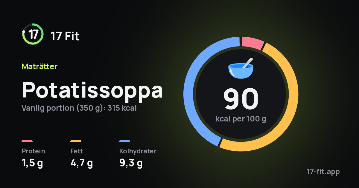 Potatissoppa: 90 kcal per 100 g, 1,5 g protein, 4,7 g fett, 9,3 g kolhydrater.
