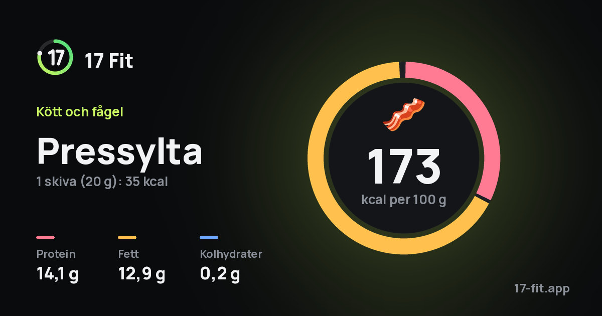 Pressylta: 173 kcal per 100 g, 14,1 g protein, 12,9 g fett, 0,2 g kolhydrater.