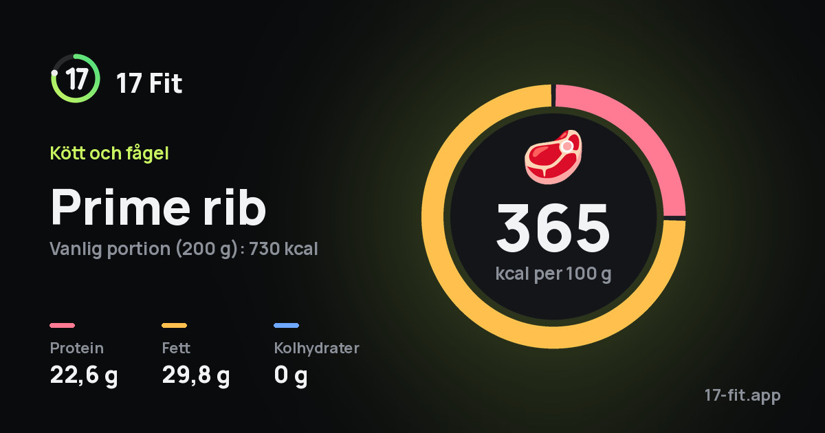 Prime rib: 365 kcal per 100 g, 22,6 g protein, 29,8 g fett, 0 g kolhydrater.