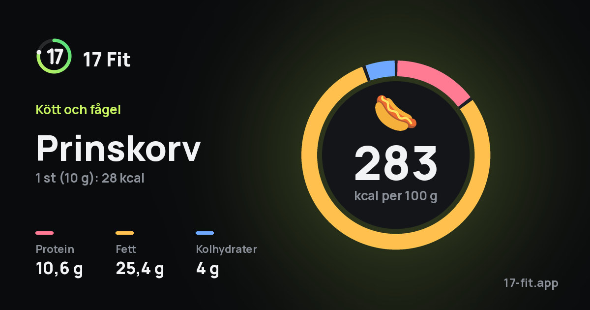 Prinskorv: 283 kcal per 100 g, 10,6 g protein, 25,4 g fett, 4 g kolhydrater.