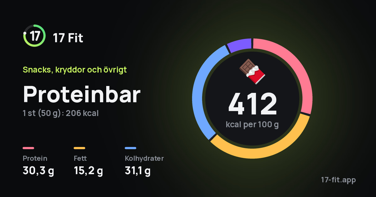 Proteinbar: 412 kcal per 100 g, 30,3 g protein, 15,2 g fett, 31,1 g kolhydrater.